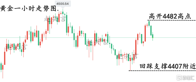赵兴言：黄金非农来袭波动预计不小，欧盘4482短空一次！