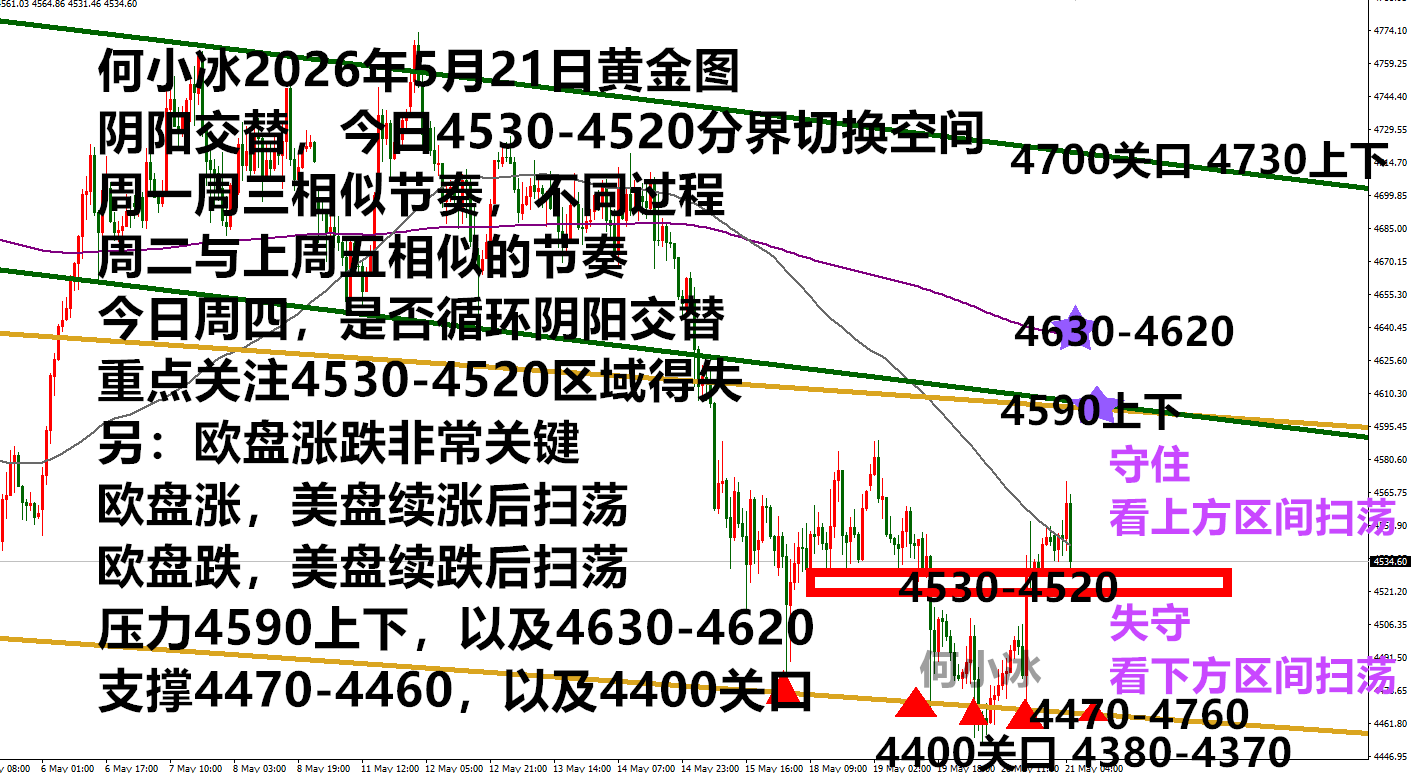 Exness开户-何小冰：金价时间和空间选择集中在一起，以变应对万变