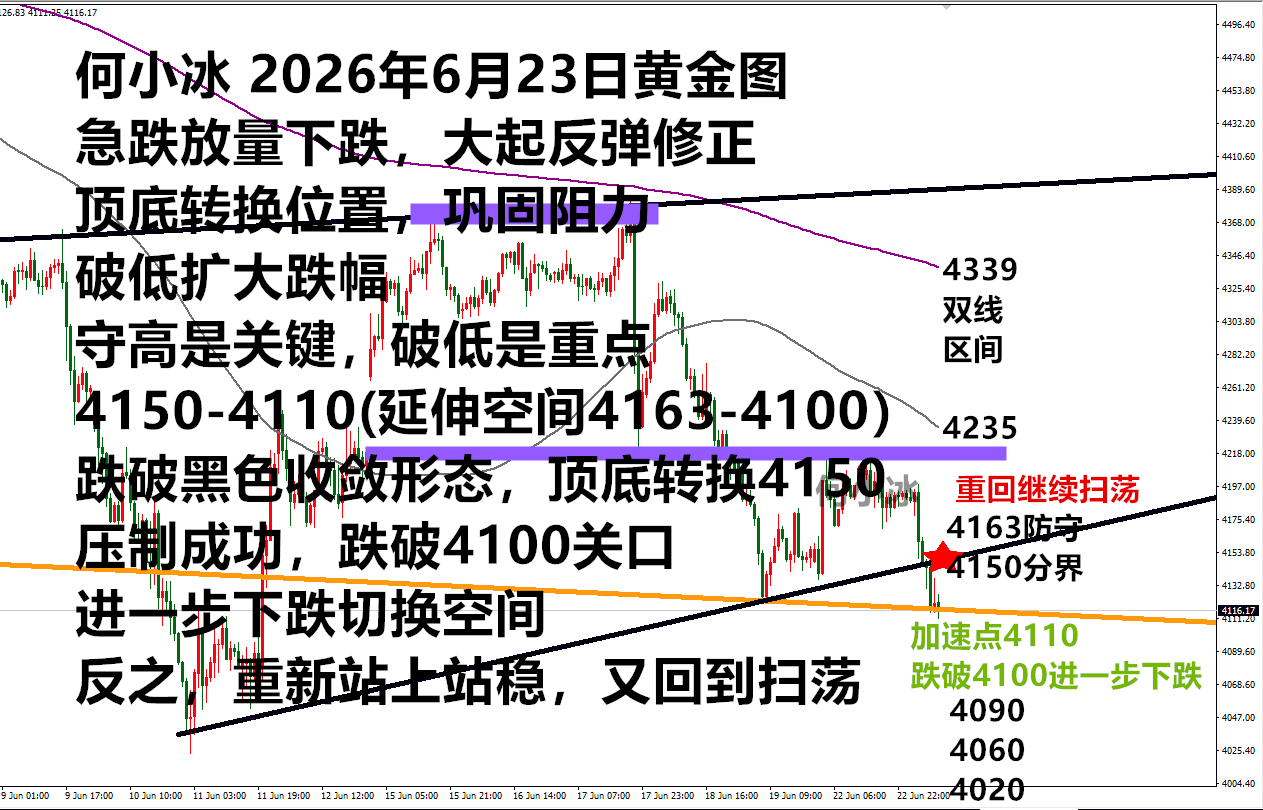Exness开户-何小冰：金价下跌的重点守高破低，4150是今日定局点